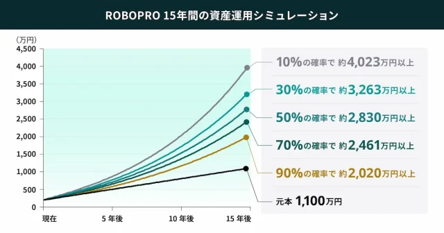 ROBOPRO15年間の資産運用シミュレーション　10%の確率で約4,023万円以上 30%の確率で約3,263万円以上 50%の確率で約2,830万円以上 70%の確率で約2,461万円以上 90%の確率で約2,020万円以上 元本1,1000万円