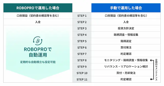 口座開設・入金・投資方針決定・銘柄調査・情報収集・銘柄選定・発注・約定確認・モニタリング・リバランスなどロボプロなら全て自動