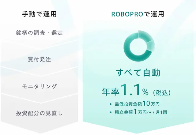 銘柄の調査・選定　買付発注　モニタリング　投資配分の見直し　ROBOPROなら全て自動　年率1.1%(税込)