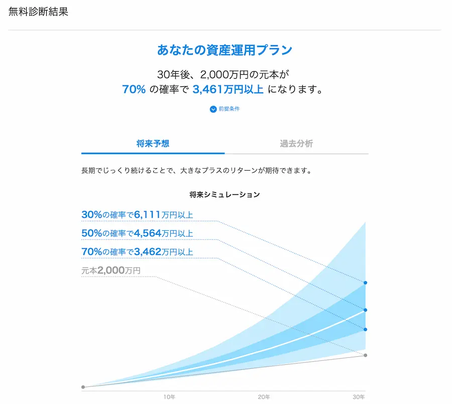 あなたの資産運用プラン　30年後2,000万円の元本が70%の確率で3,461万円以上になります。