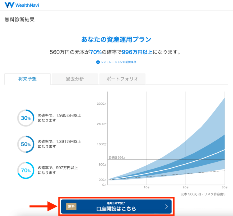 あなたの資産運用プラン、560万円の元本が70%の確率で996万円以上になります。