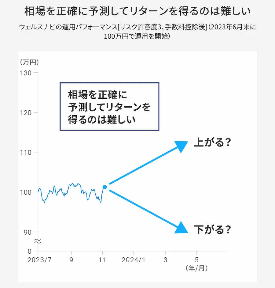 相場を正確に予測してリターンを得るのは難しいことを示した図