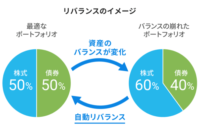 最適なポートフォリオ。株式：債券=50%：50%。バランスの崩れたポートフォリオ。株式：債券=60%：40%。