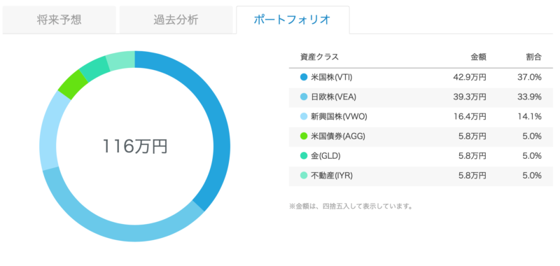 ポートフォリオ。米国株(VTI)37％、日欧株(VEA)33.9％、新興国株(VWO)14.1％、米国債券(AGG)5.0％、金(GLD)5.0％、不動産(IYR)5.0％。