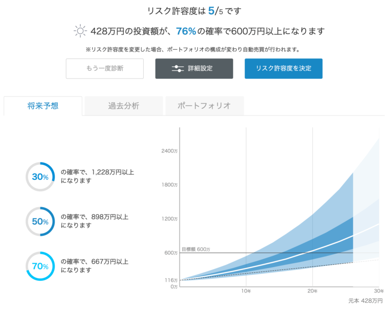 リスク許容度は5/5です。428万円の投資額が76％の確率で600万円以上になります。