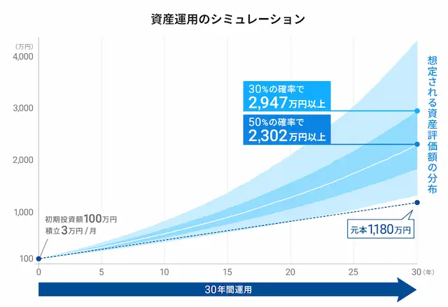 初期投資額100万円積立毎月3万円で30年運用したの場合、投資元本1180万円に対して、30%の確率で2,947万円以上、50%以上の確率で2,302万円以上