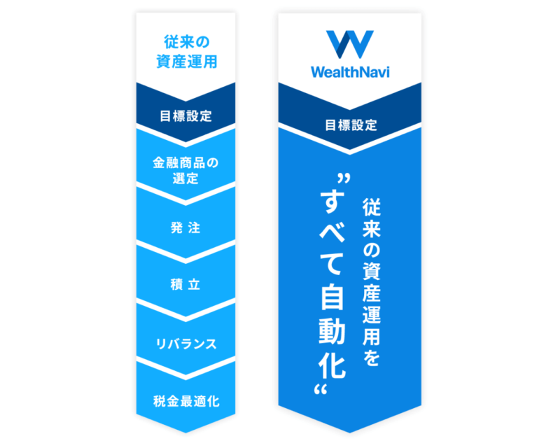 従来の資産運用を"すべて自動化"