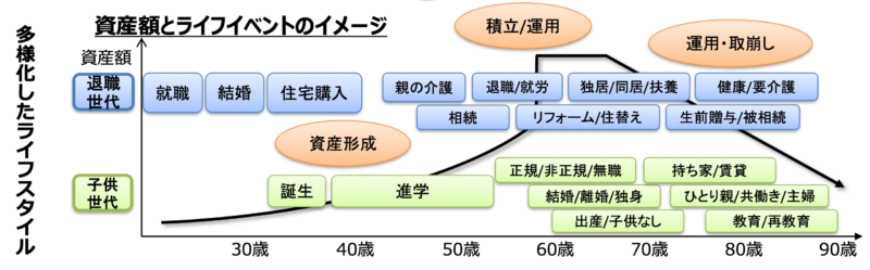 資産額とライフイベントのイメージ