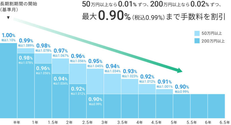 50万円以上なら0.01％ずつ、200万円以上なら0.02％ずつ、最大0.90％(税込0.99％)まで手数料を割引