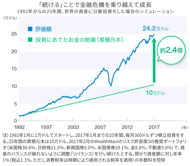 「続ける」ことで金融危機を乗り越えて成長。1992年からの25年間で、10万円ドルの元本が24.2万ドルと約2.4倍に