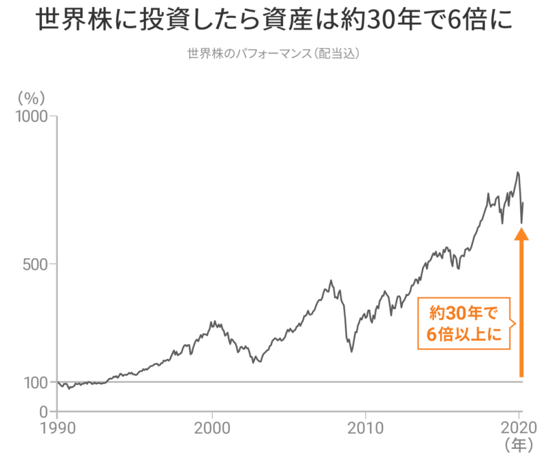 世界株に投資したら資産は約30年で6倍に