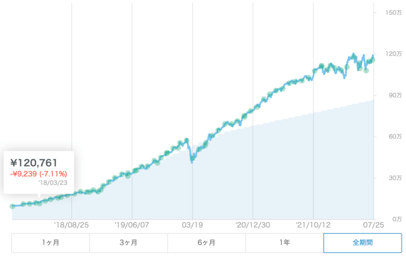 2018年3月23日-7.11%