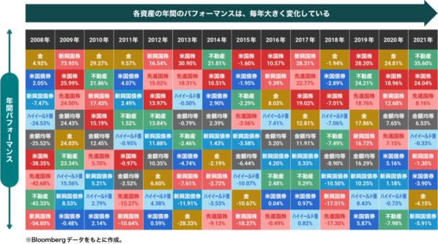 各資産の年間のパフォーマンスは、毎年大きく変化している。