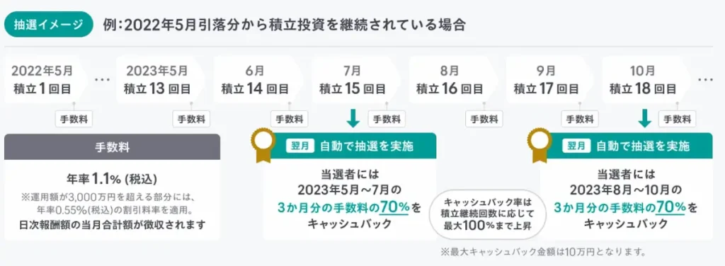 積立投資を継続すると抽選で手数料をキャッシュバック
ROBOPROで積立投資をお申し込み後、継続回数が15回を超えると3か月ごとに自動で抽選が受けられます。
抽選は当該積立継続回数に到達した日の翌月に実施されます。
当選すると抽選を実施した月の前月・前々月・前前々月の計3か月分の手数料が積立継続回数に応じてキャッシュバックされます。