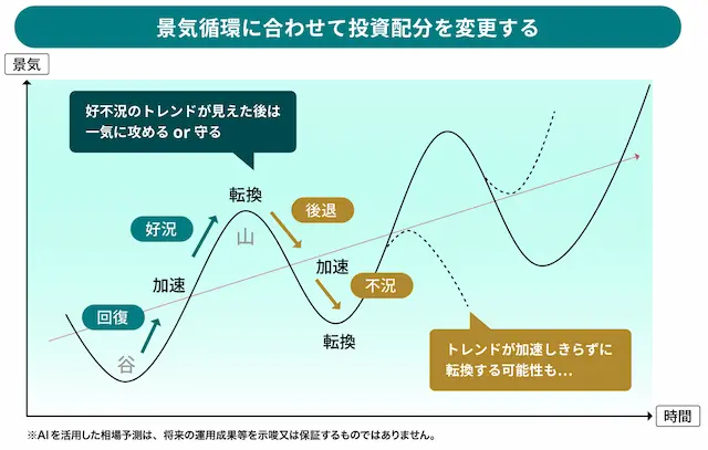 景気循環に合わせて投資配分を変更することを示しているイメージ図