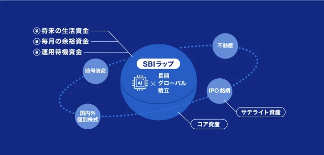 SBIラップは長期・グローバル・積立でコア資産として運用するのがおすすめ