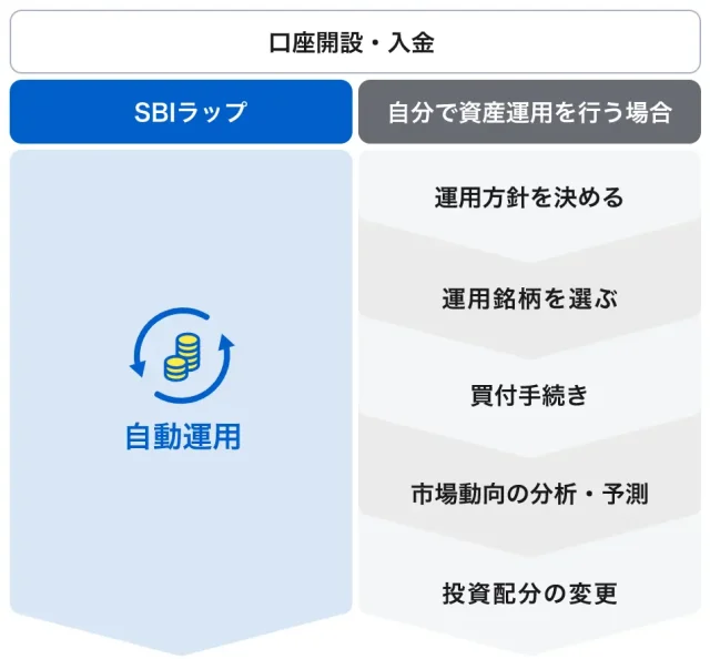 SBIラップなら投資に必要なフローが全てお任せできることを示した図