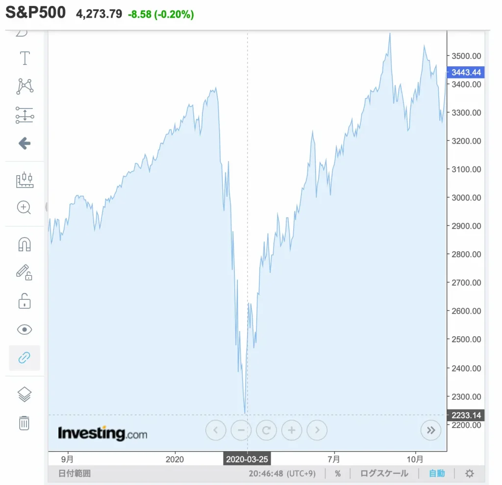 S＆P500は3400ドル水準から2200ドル水準まで下落したことを示すグラフ