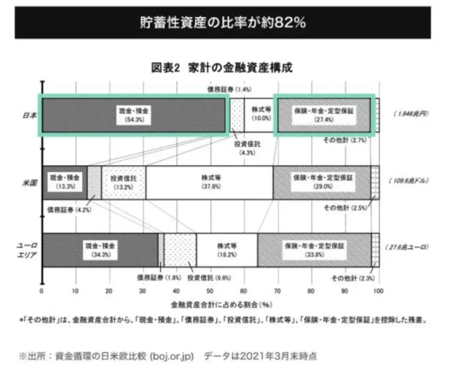 貯蓄性資産の比率が約82%