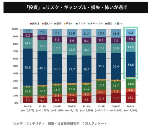 投資=リスク・ギャンブル・損失・怖いが過半