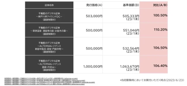 過去の投資案件でも不動産鑑定評価額がプラスになっていることを示す図