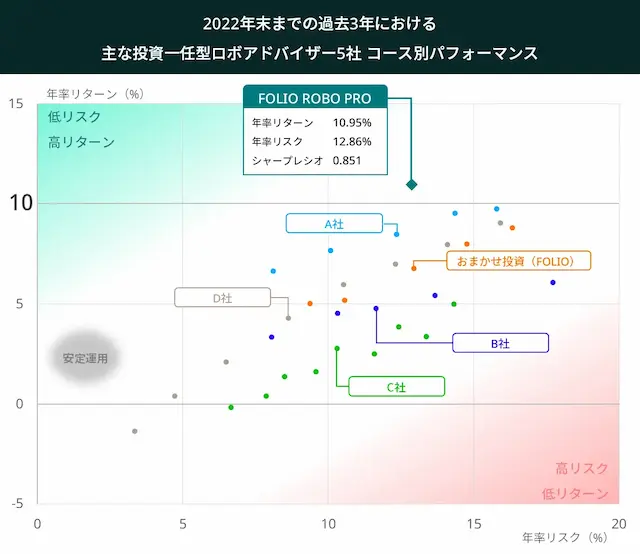 2022年末までの過去3年における主な投資一任型ロボアドバイザー5社　コース別パフォーマンス　FOLIO ROBO PROは年率リターン10.95% 年率リスク12.86% シャープレシオ0.851