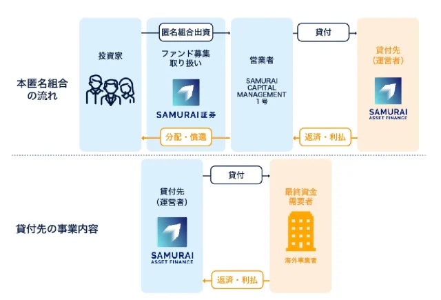 オルタナバンクの投資スキーム図