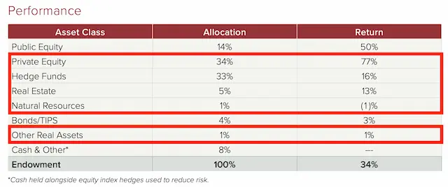 ハーバード大学資産のうちのオルタナティブ資産が多いことを示した図