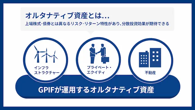 オルタナティブ投資とは上場株式・債券とは異なるリスク・リターン特性があり、分散投資効果が期待できる