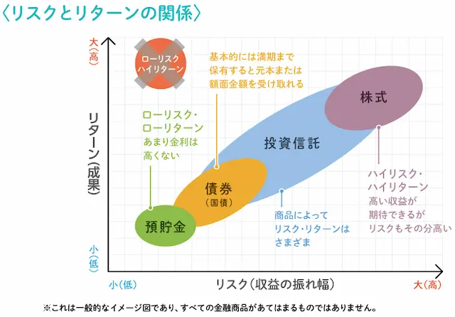 リスクとリターンの関係。預貯金、債券、投資信託、株式の順にリスクとリターンが高いことを示している。