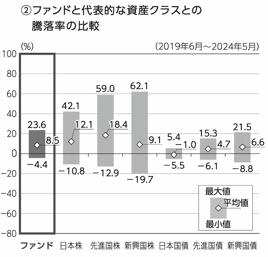 2018年6月〜2024年5月　価格の値動きは-4.4%〜23.6%の範囲で推移している。