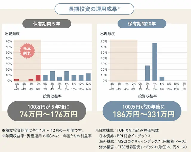 長期投資の運用成果　長期で運用するほどマイナスになっている人が少ないことを示している