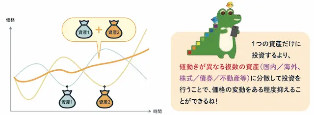 1つの資産だけに投資するより、値動きが異なる複数の資産に分散して投資を行うことで、価格の変動をある程度押さえることができることを示している