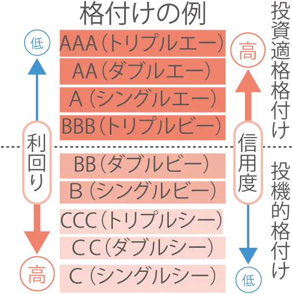 社債の格付けがわかる図　AAAが最も信用度が高いが利回りは低い傾向にあり、Cが最も信用度が低いが利回りは高い傾向にある。