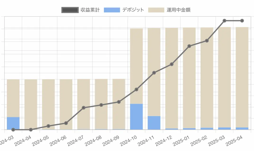 オルタナバンク個人の運用成果を示す表