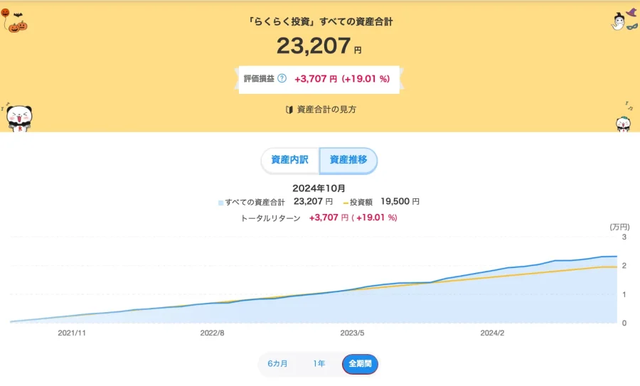 運用パフォーマンス19.01%