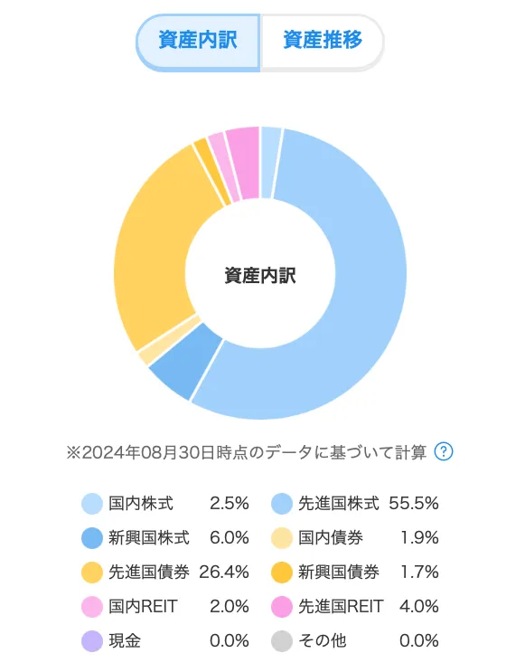 資産全体の内訳：国内株式・先進国株式・新興国株式・国内債券・先進国債券・新興国債券・国内REIT・先進国REIT・現金・その他