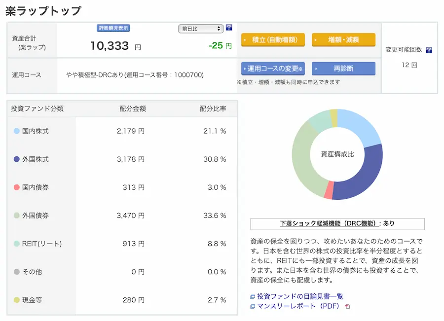 運用パフォーマンス3.33% 資産全体の内訳：国内株式・外国株式・国内債券・外国債券・REIT(リート)・その他・現金等