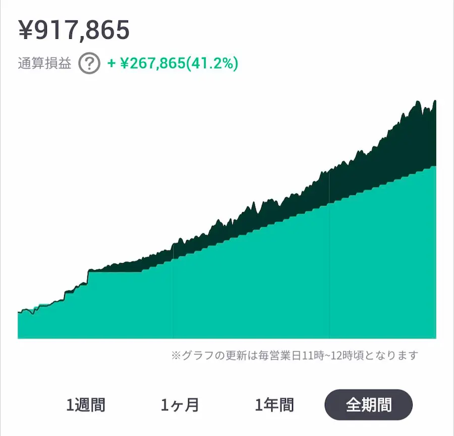 運用パフォーマンス41.2%