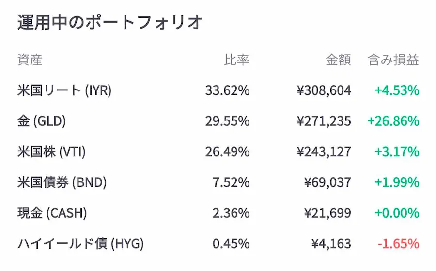 資産全体の内訳：米国リート(IYR)33.62%・金(GLD)29.55%・米国株(VTI)26.49%・米国債券(BND)7.52%・現金(CASH)2.36%・ハイイールド債(HYG)0.45%