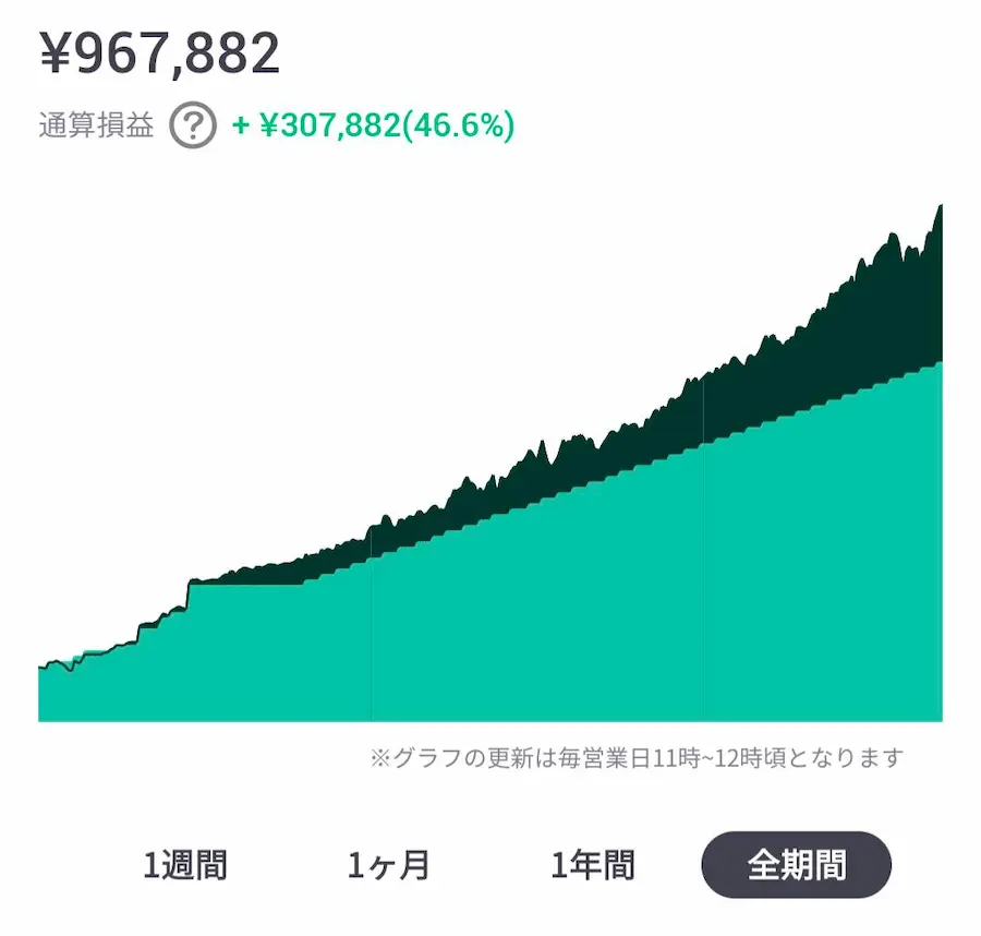 運用パフォーマンス46.6%