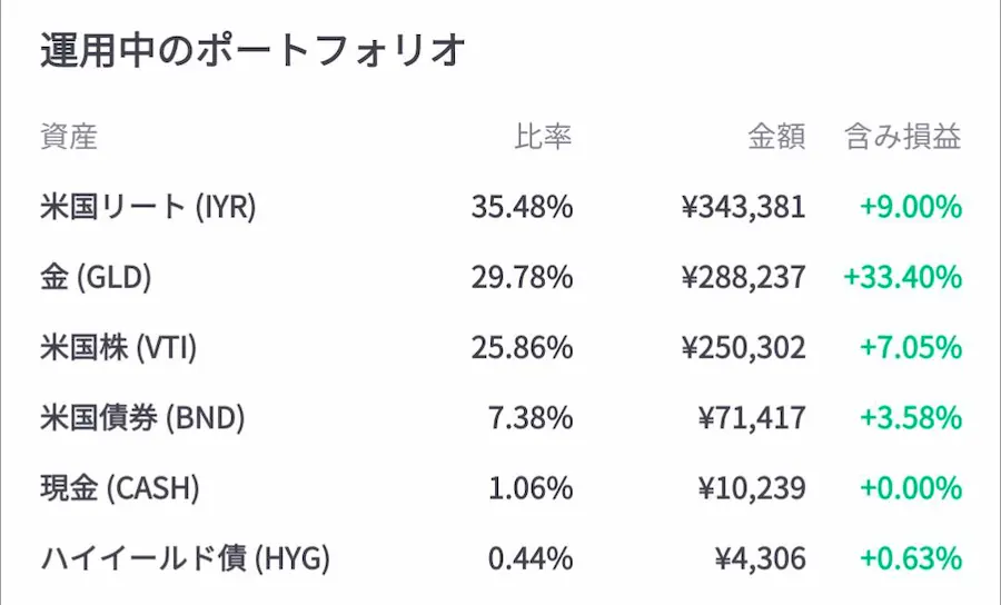 資産全体の内訳：米国リート(IYR)35.48%・金(GLD)29.78%・米国株(VTI)25.86%・米国債券(BND)7.38%・現金(CASH)1.06%・ハイイールド債(HYG)0.44%