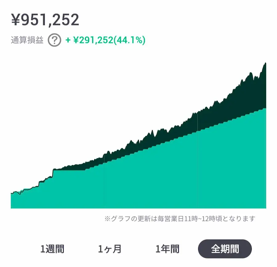 運用パフォーマンス44.1%