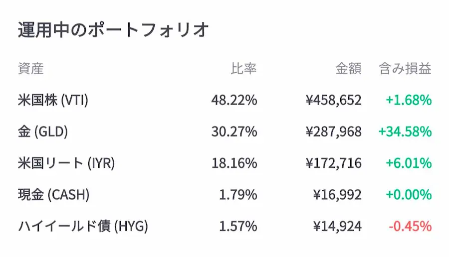 資産全体の内訳：米国リート(IYR)18.16%・金(GLD)30.27%・米国株(VTI)48.22%・米国債券(BND)0.00%・現金(CASH)1.79%・ハイイールド債(HYG)1.57%