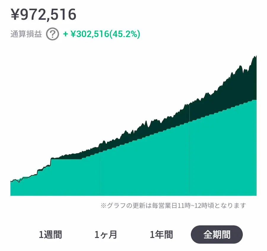 運用パフォーマンス45.2%