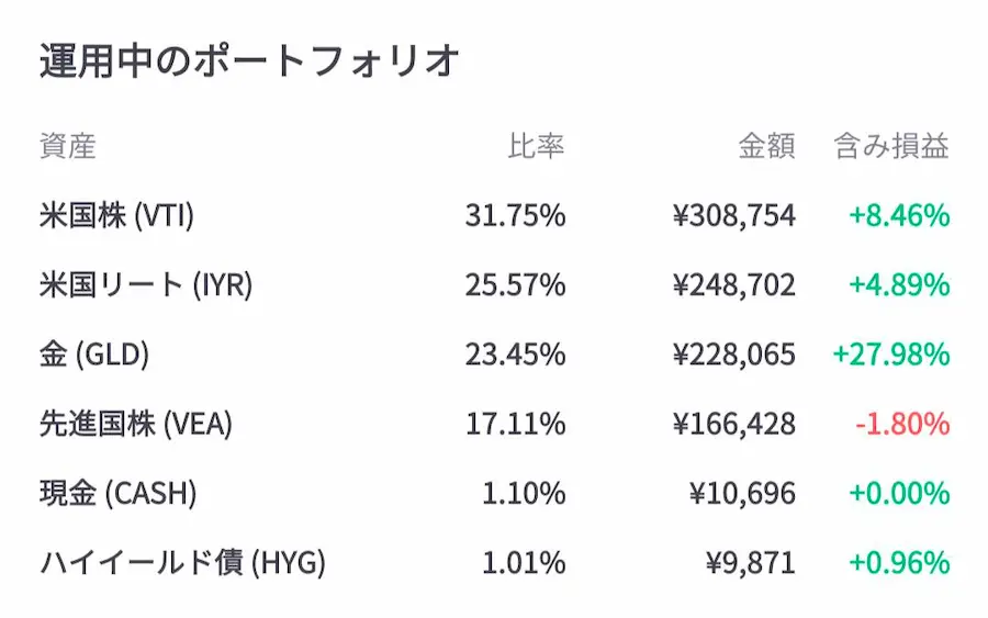 資産全体の内訳：米国リート(IYR)25.57%・金(GLD)23.45%・米国株(VTI)31.75%・先進国株(VEA)17.11%・米国債券(BND)0.00%・現金(CASH)1.10%・ハイイールド債(HYG)1.01%