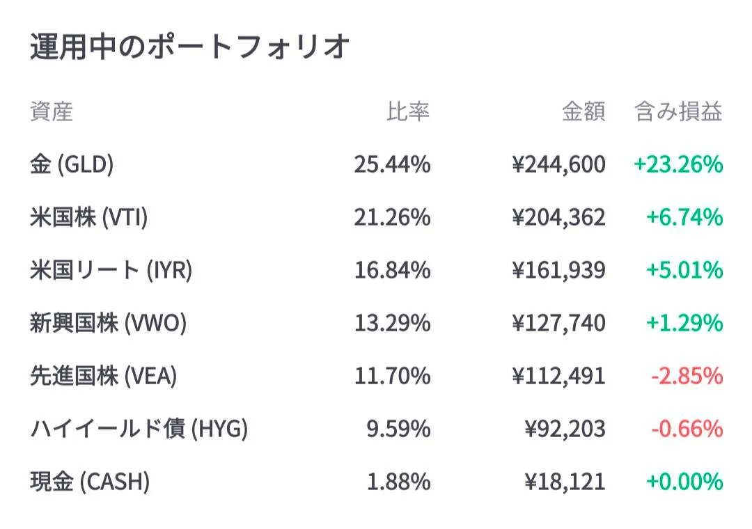 資産全体の内訳：金(GLD)・米国株(VTI)・米国リート(IYR)・新興国株(VWO)・先進国株(VEA)・ハイイールド債(HYG)・現金(CASH)