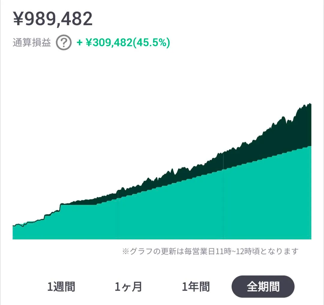 運用パフォーマンス45.5%