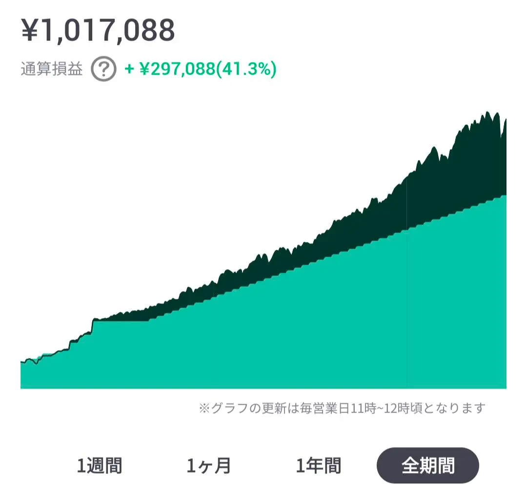 運用パフォーマンス41.3%