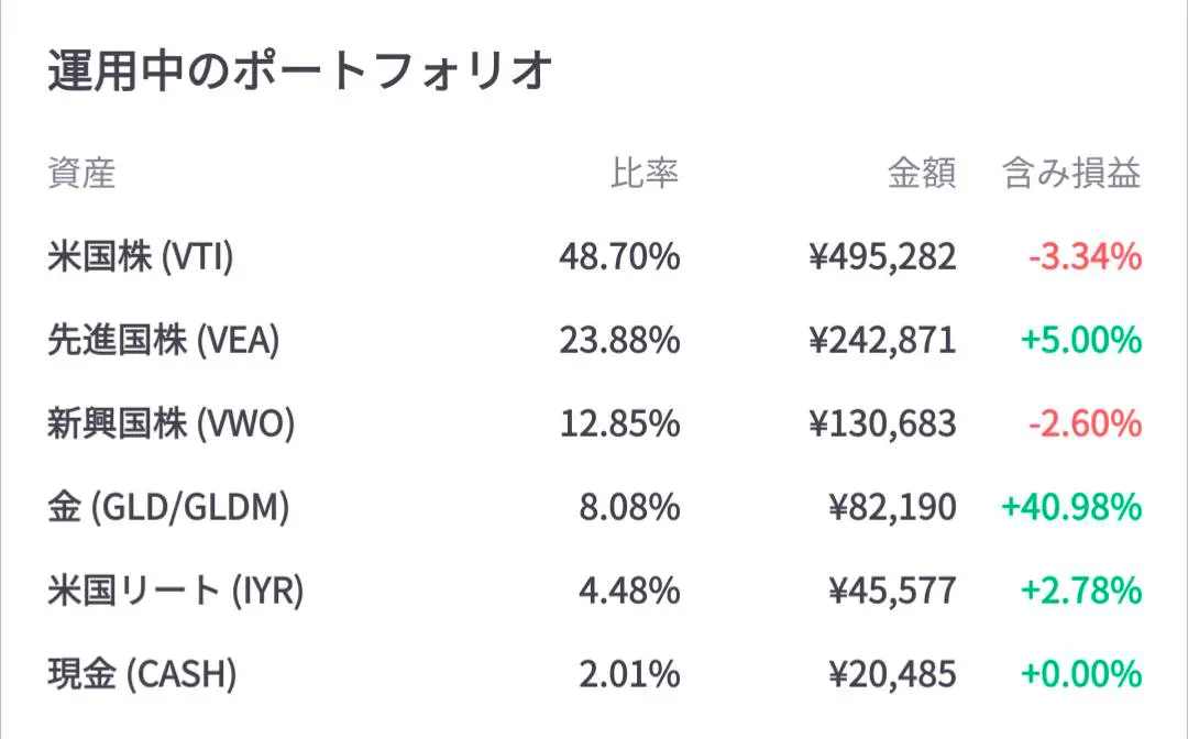 資産全体の内訳:米国株(VTI)・先進国株(VEA)・新興国株(VWO)・金(GLD)・米国債券(BND)・米国リート(IYR)・現金(CASH)・ハイイールド債(HYG)
